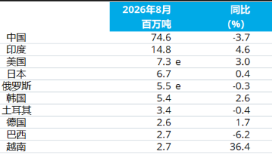 데이터에 따르면 8월 세계 조강 생산량은 전년 동기 대비 1.2% 감소했습니다.